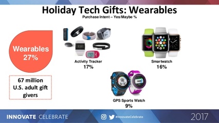 2017年调查 高科技产品成为美国节日礼物的首选
