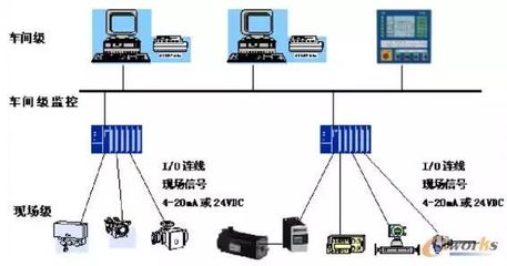 现场总线 信息系统集成中的工业通讯加速器