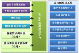 久隆信息需求侧分析系统集成解决方案 构建智能化、一体化的信息管理中枢